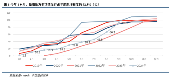 中信建投：四大領域增量政策和一個“絕不僅僅”  第3張