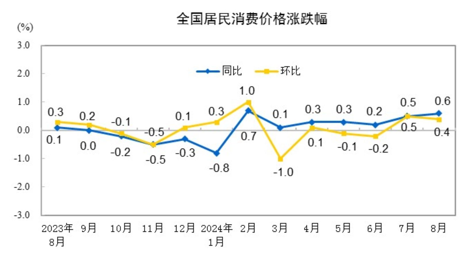 “豬油”同落VS“菜哥”連漲，CPI漲幅或至近一年半高點(diǎn)