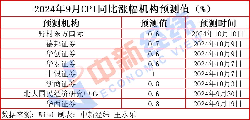 “豬油”同落VS“菜哥”連漲，CPI漲幅或至近一年半高點(diǎn)