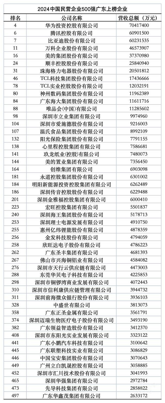 50家粵企上榜中國民營企業(yè)500強！華為騰訊比亞迪位列前十