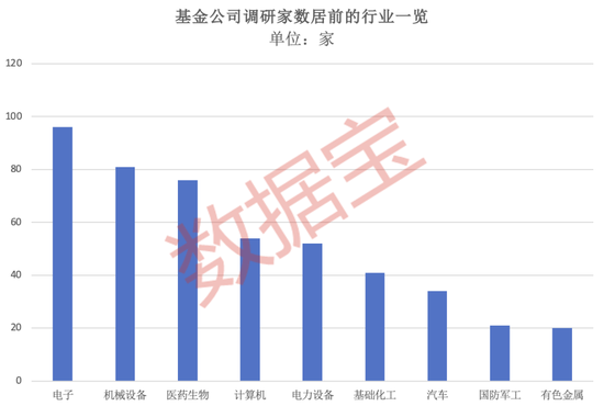 超600家公司被盯上，基金重點調(diào)研股出爐！  第1張