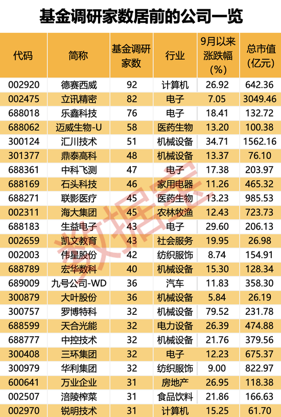 超600家公司被盯上，基金重點調(diào)研股出爐！  第2張