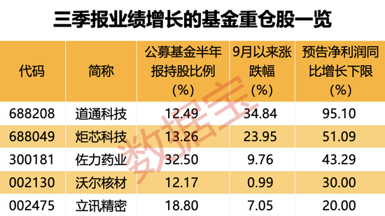 超600家公司被盯上，基金重點調(diào)研股出爐！  第3張