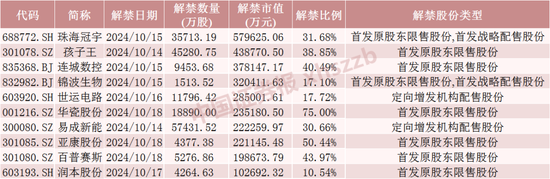 下周，A股解禁超420億元