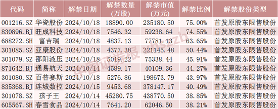 下周，A股解禁超420億元