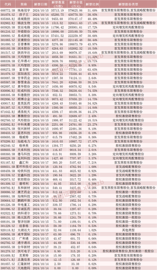 下周，A股解禁超420億元