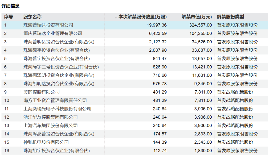 下周A股解禁超420億元