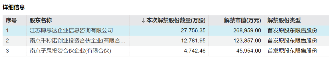 下周A股解禁超420億元