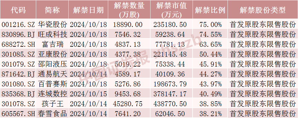 下周A股解禁超420億元