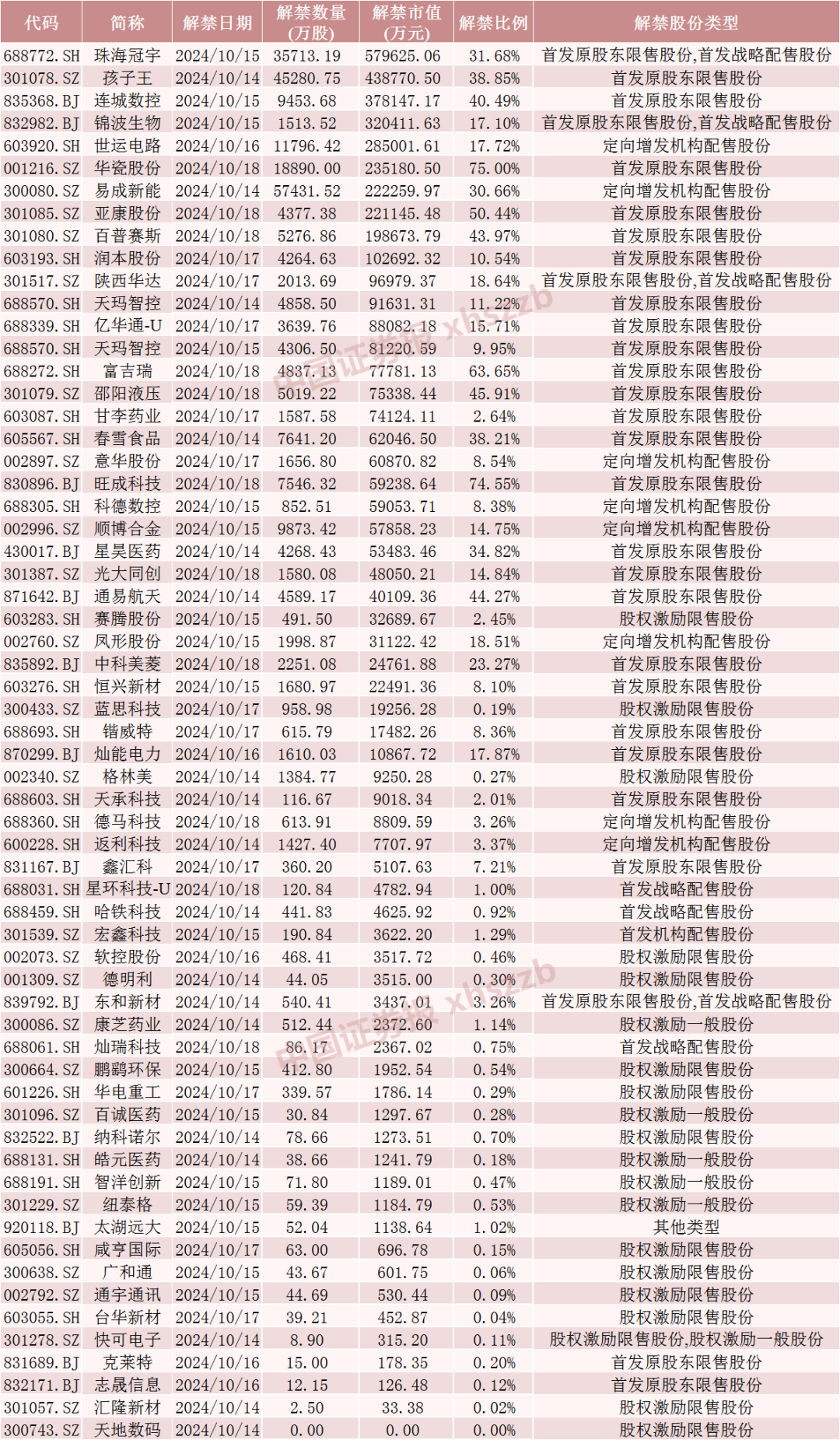 下周A股解禁超420億元