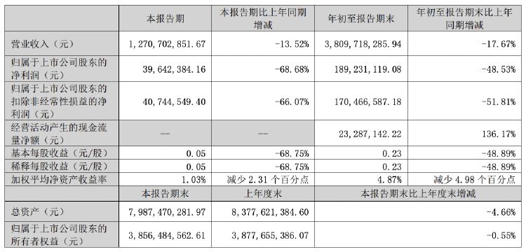 正海磁材第三季度凈利潤同比降近七成，擬對控股子公司進行業(yè)務收縮