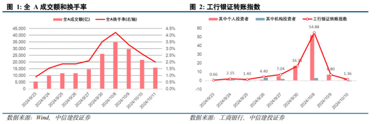 中信建投陳果：拉鋸戰(zhàn) 逢低布局內(nèi)需復蘇交易 短期守住三季報績優(yōu)股