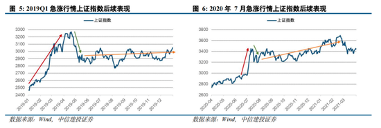 中信建投陳果：拉鋸戰(zhàn) 逢低布局內(nèi)需復蘇交易 短期守住三季報績優(yōu)股