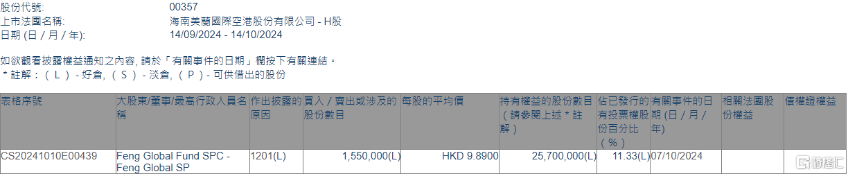 美蘭空港(00357.HK)遭Feng Global Fund SPC - Feng Global SP減持155萬股