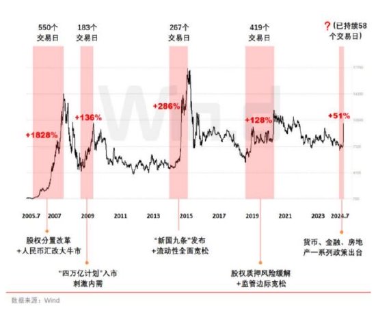 開源證券田渭東：目前僅僅是牛市初期的預演（附操作策略）