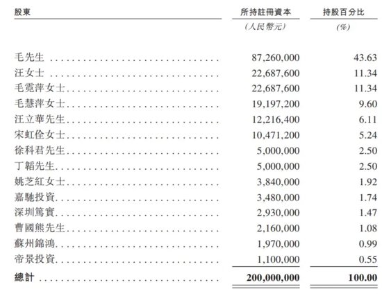 分紅近13億后再度赴港，背后毛戈平家族版圖有多大？  第6張