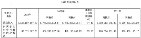 華塑股份上市即“變臉”！卻又要融資2億！募投項目變更兩次還沒完成！