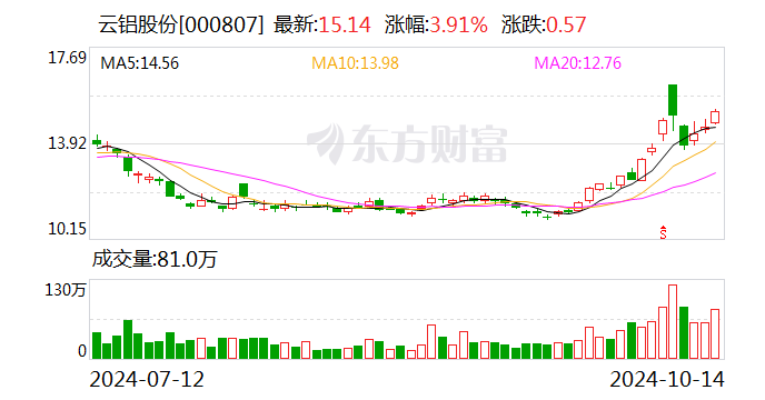 云鋁股份：前三季度凈利潤預(yù)增51.70%-53.69%  第1張