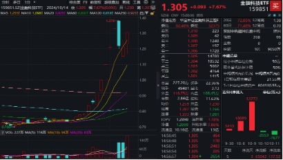 重整旗鼓！財政部發(fā)聲，利好哪些方向？華為純血鴻蒙正式公測，金融科技ETF（159851）漲7.67%交投創(chuàng)新高