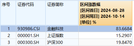 重整旗鼓！財政部發(fā)聲，利好哪些方向？華為純血鴻蒙正式公測，金融科技ETF（159851）漲7.67%交投創(chuàng)新高