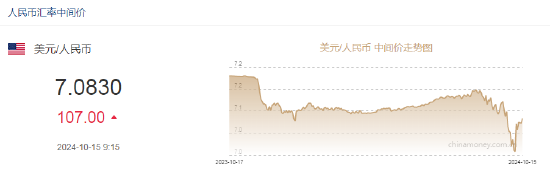 人民幣中間價(jià)報(bào)7.0830，下調(diào)107點(diǎn)