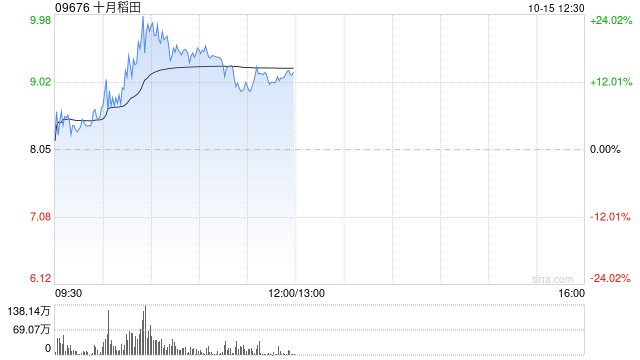 十月稻田早盤漲超17% 公司上市前投資者近日解禁