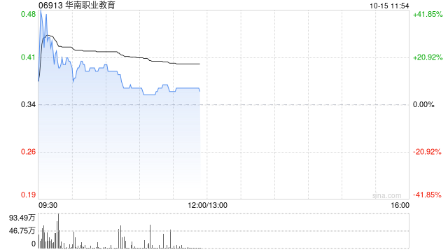 華南職業(yè)教育早盤一度漲超40% 公司擴(kuò)建校區(qū)以支持業(yè)務(wù)發(fā)展