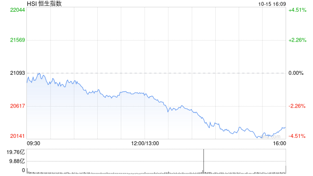 收評：港股恒指跌3.67% 科指跌4.65%汽車股大幅下挫