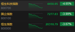收評：港股恒指跌3.67% 科指跌4.65%汽車股大幅下挫