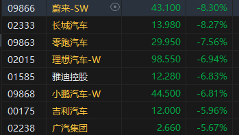 收評：港股恒指跌3.67% 科指跌4.65%汽車股大幅下挫