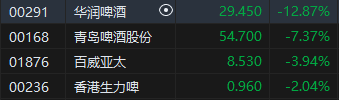 收評：港股恒指跌3.67% 科指跌4.65%汽車股大幅下挫