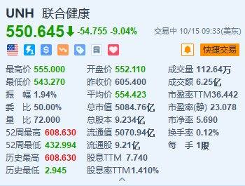 美股異動(dòng)丨聯(lián)合健康跌超9% 2025年調(diào)整后每股收益指引上限低于預(yù)期  第1張