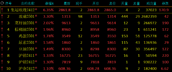 午評：集運(yùn)歐線漲超6% 玻璃漲超3%