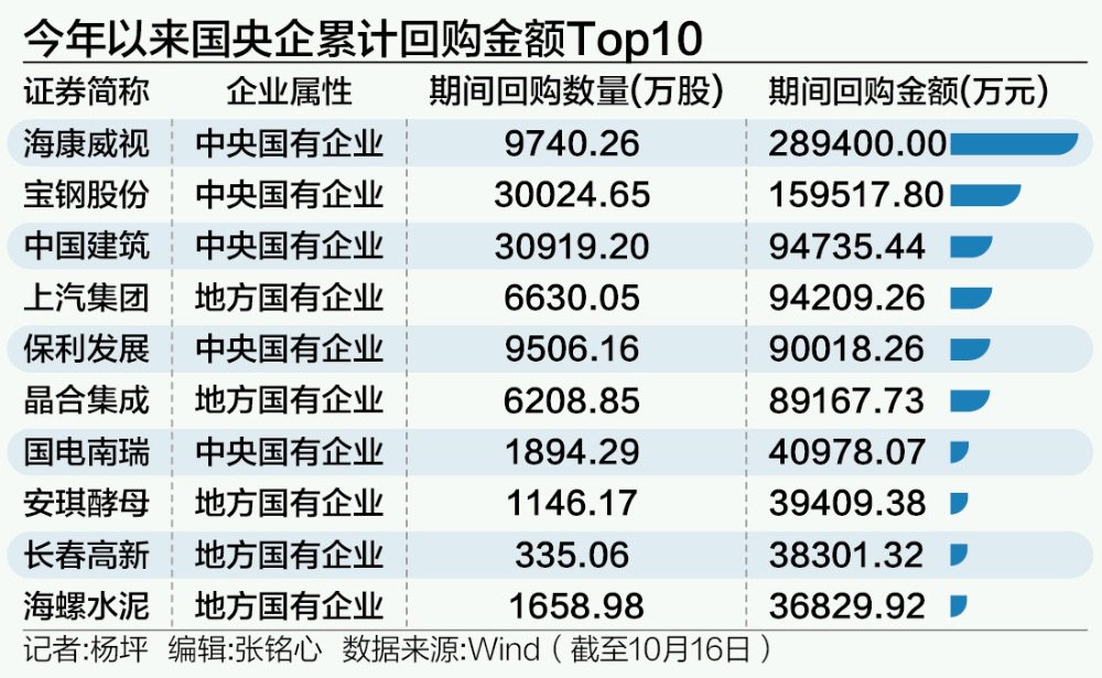 央企巨頭再出手！領頭掀起回購增持潮 提振市場信心