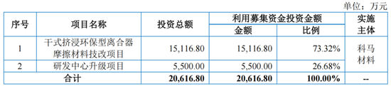 科馬材料主業(yè)前景不明，大客戶“出逃”，IPO決心“堅(jiān)如鐵”……  第6張