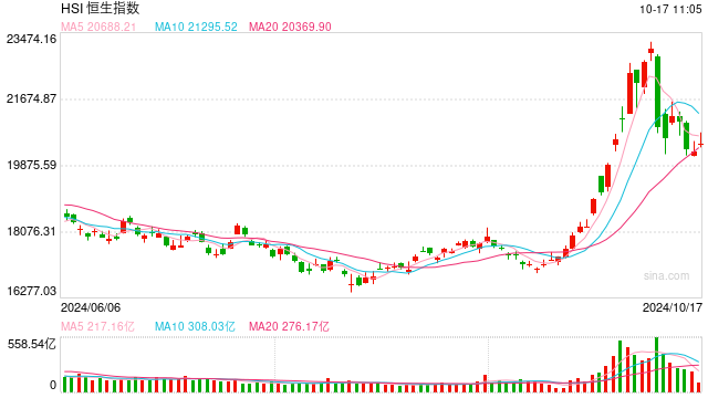 快訊：恒指高開(kāi)0.91% 科指漲1.07%內(nèi)房股普遍回調(diào)  第1張