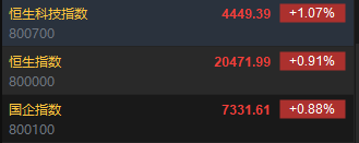 快訊：恒指高開0.91% 科指漲1.07%內(nèi)房股普遍回調(diào)
