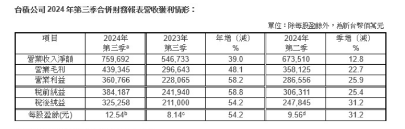 業(yè)績猛增54%！剛剛，直線拉升