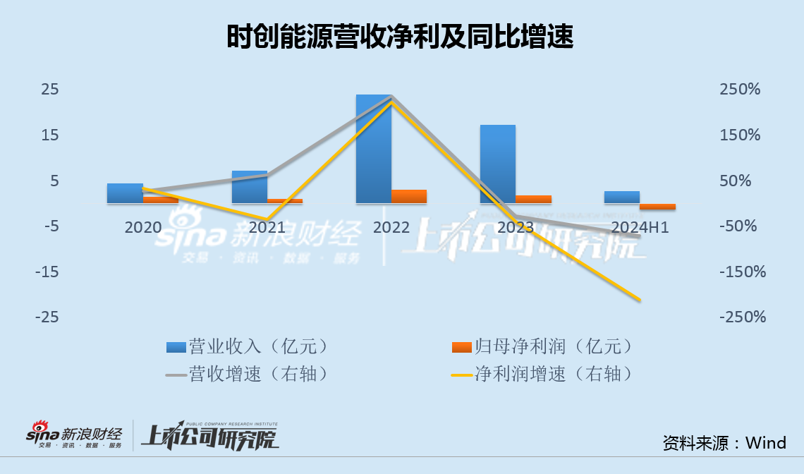 時創(chuàng)能源業(yè)績變臉又定增背后：欲斥資3400萬買商標 交易方曾突擊入股5年浮盈近20倍