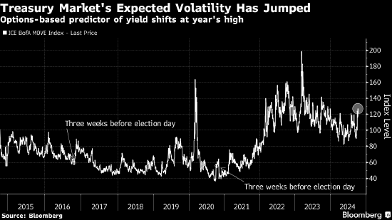 美債波動率指數(shù)創(chuàng)建者：美國大選后債券市場將掀起風(fēng)暴  第2張