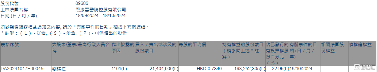 熙康云醫(yī)院(09686.HK)獲董事長(zhǎng)兼非執(zhí)行董事劉積仁增持2140.4萬(wàn)股