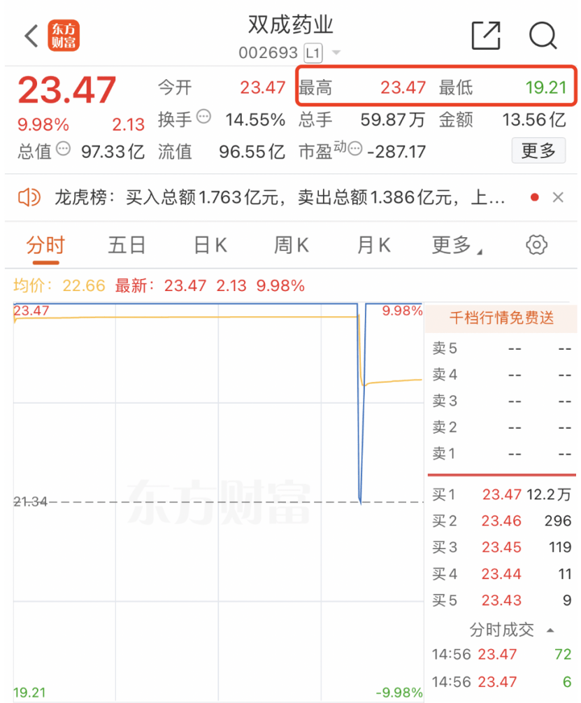 5分鐘，天地天！A股，罕見一幕！