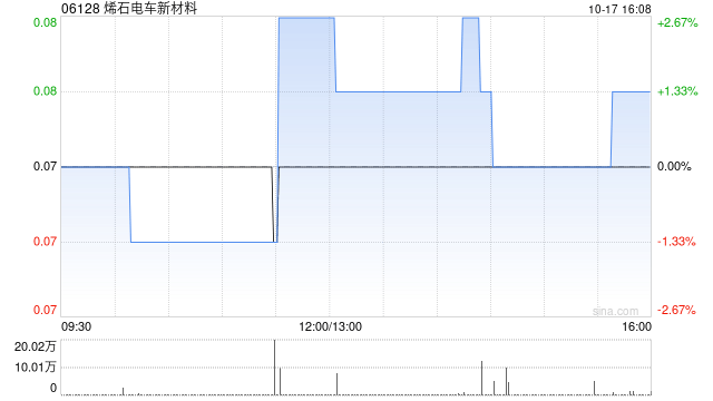 烯石電車新材料擬折讓約13.16%配售最多合共1.85億股 凈籌約1197萬(wàn)港元  第1張