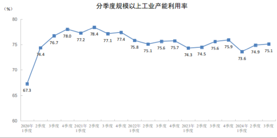 國家統(tǒng)計局：三季度全國規(guī)模以上工業(yè)產能利用率為75.1%  第1張