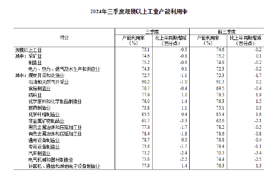 國家統(tǒng)計局：三季度全國規(guī)模以上工業(yè)產能利用率為75.1%  第2張