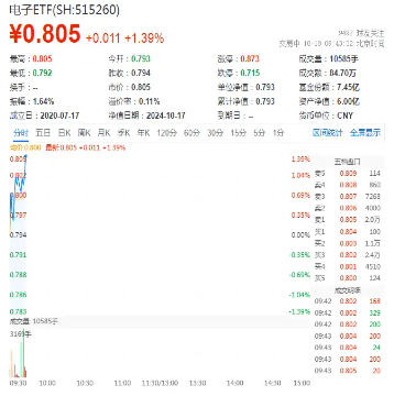 無(wú)懼阿斯麥暴雷，臺(tái)積電業(yè)績(jī)提振市場(chǎng)信心！工業(yè)富聯(lián)漲超6%，電子ETF（515260）盤(pán)中漲逾1%