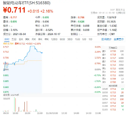 數(shù)據(jù)出爐！新能源汽車銷量增速繼續(xù)攀升，智能電動(dòng)車ETF（516380）盤中漲超3%，四維圖新飆漲7%！