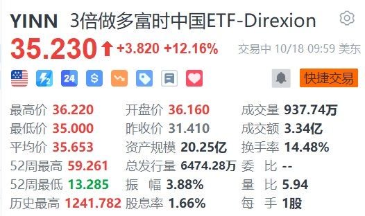 3倍做多富時(shí)中國ETF-Direxion大漲超12%  第1張