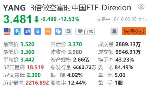 3倍做多富時(shí)中國ETF-Direxion大漲超12%  第2張