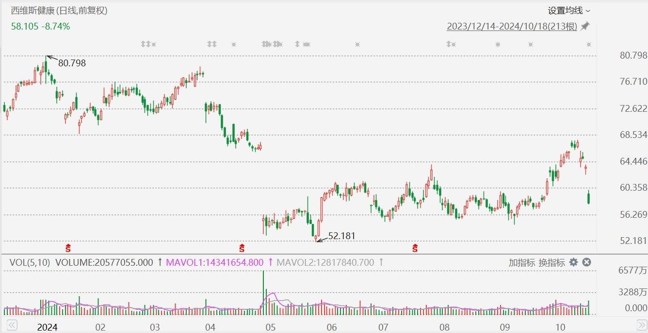 美股異動(dòng)丨西維斯健康大跌9%，CEO變動(dòng)+Q3初步業(yè)績展望疲軟